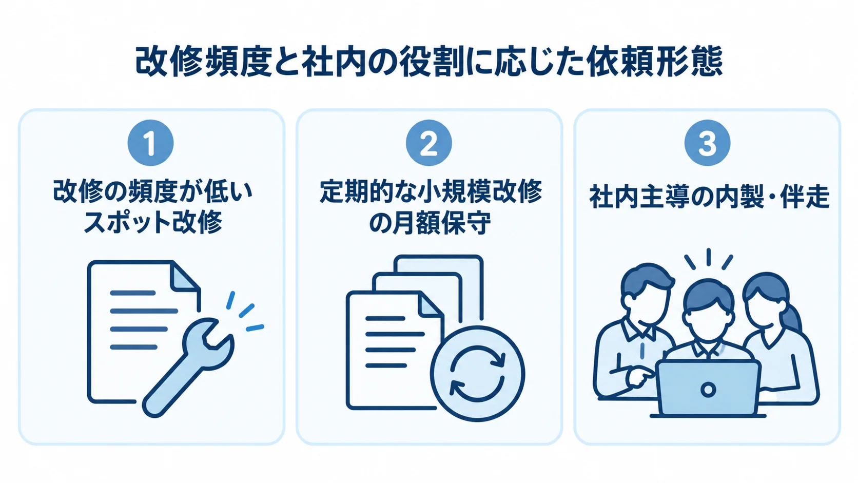 スポット改修、月額保守、内製・伴走を、改修頻度と社内の役割に沿って並べた図解。