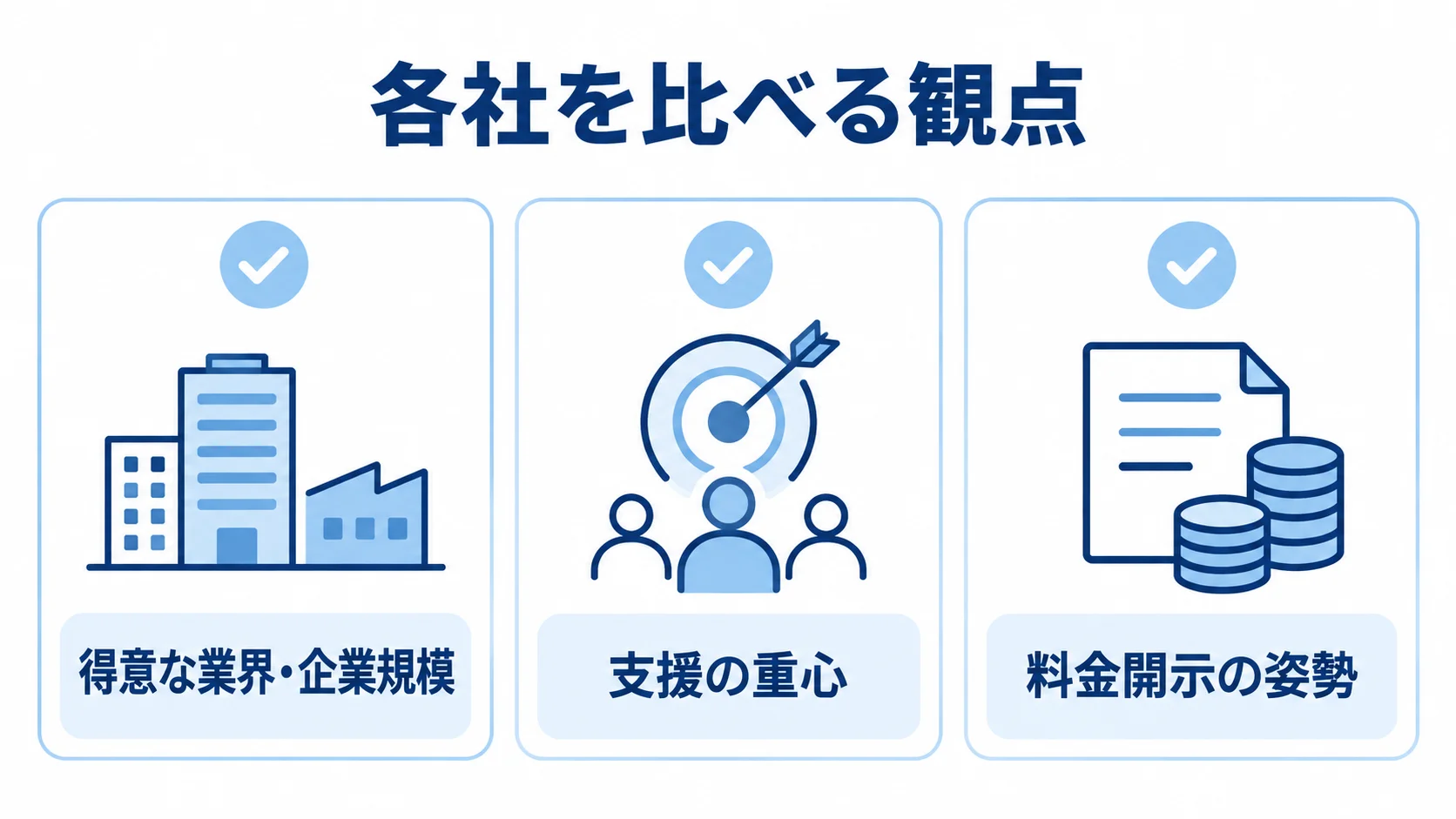 各社を同じ条件で比べる3つの観点 コンサルティング会社を得意な業界・企業規模、支援の重心、料金開示の姿勢の3観点で整理した図解。