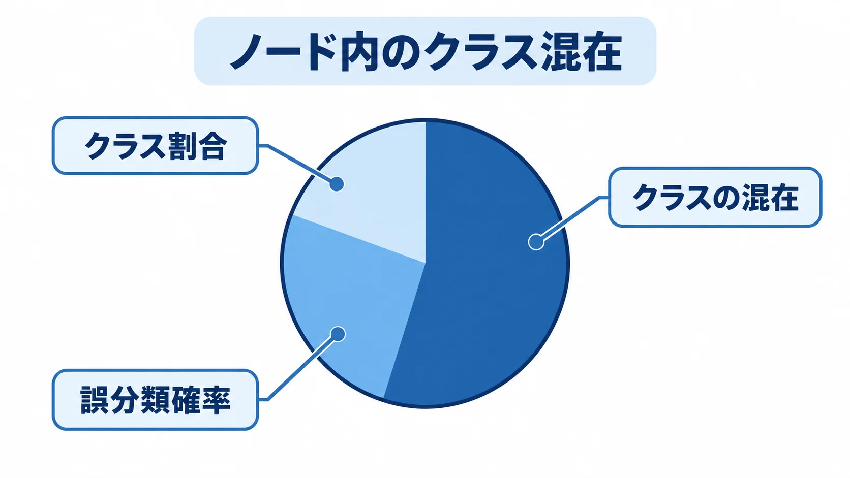 クラス分布から見るジニ不純度 クラス割合と混在の状態を、誤分類確率として表すジニ不純度の図解