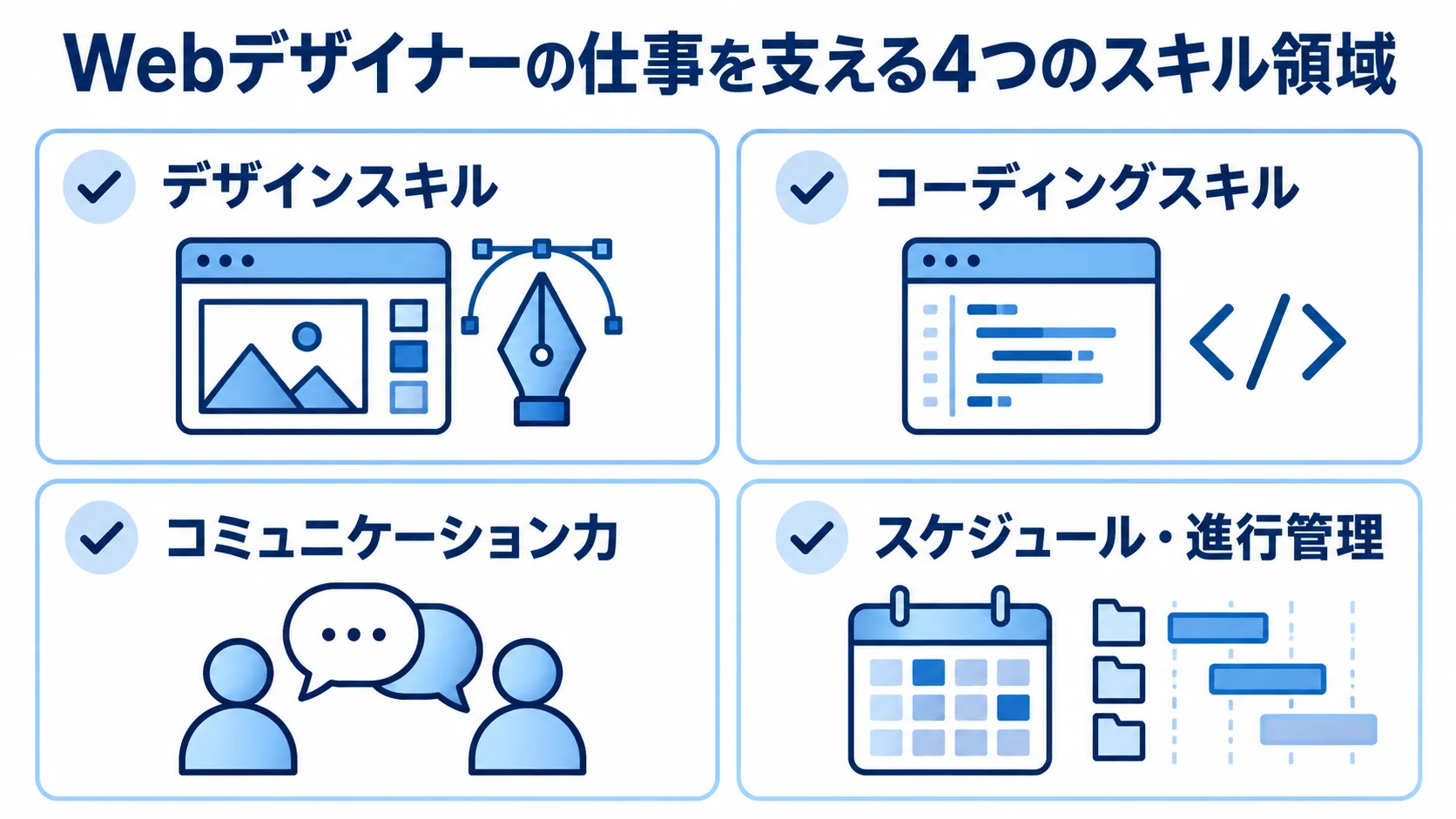 フリーランスWebデザイナーに求められる4つのスキル領域をカードで整理した図解。