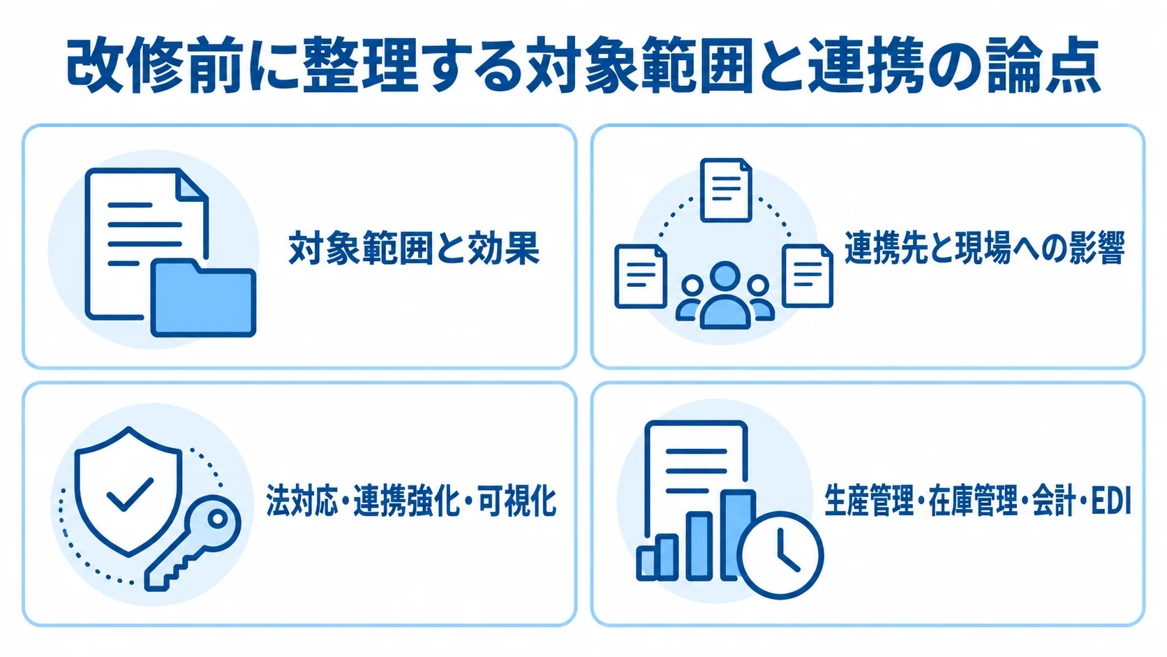 購買管理システム改修で確認する対象範囲、影響、改修テーマ、連携先を4枚のカードに整理した図。