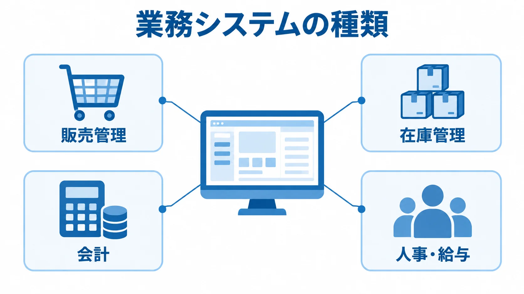 業務システムが支援する代表的な業務領域 業務システムを中心に、販売管理、在庫管理、会計、人事・給与の4領域を示した図解。