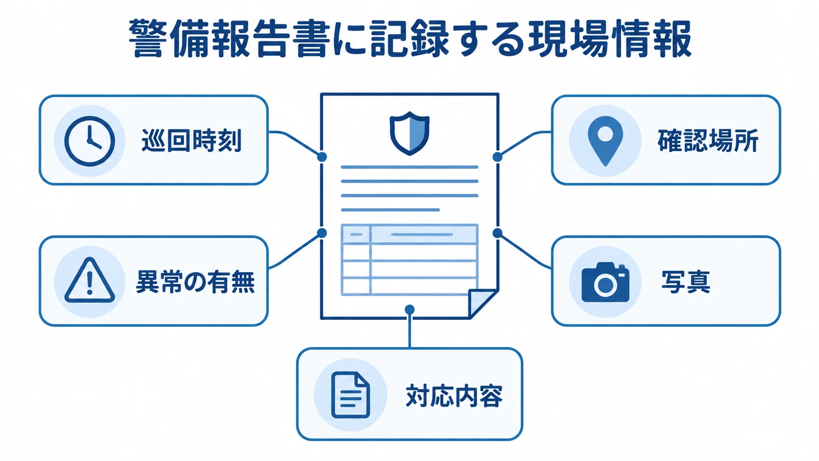警備報告書を中央に置き、巡回時刻や確認場所など5つの記録項目を注釈線で示した図解。