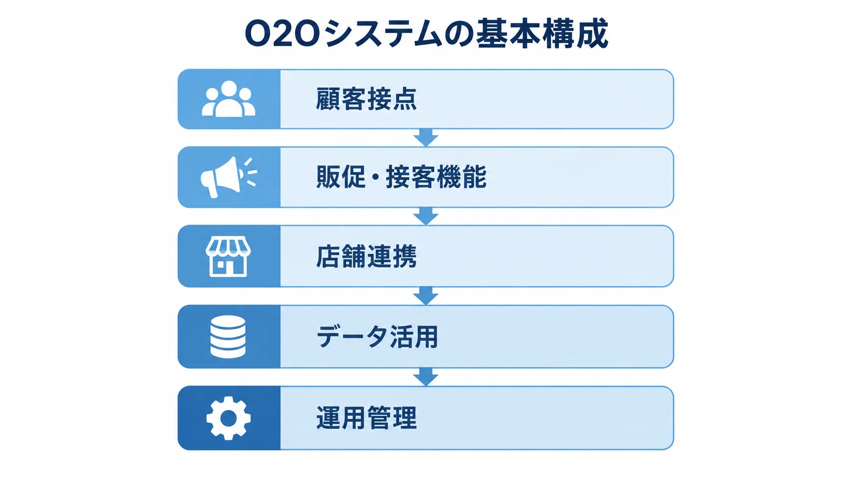 O2Oシステムを構成する5層 顧客接点から運用管理までを5層に積み上げたO2Oシステムの基本構成図