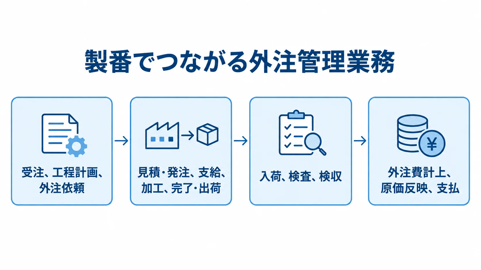 製番でつなぐ外注管理業務の流れ 製番を軸に、受注から支払までの外注管理業務を4段階でつないだ図解。