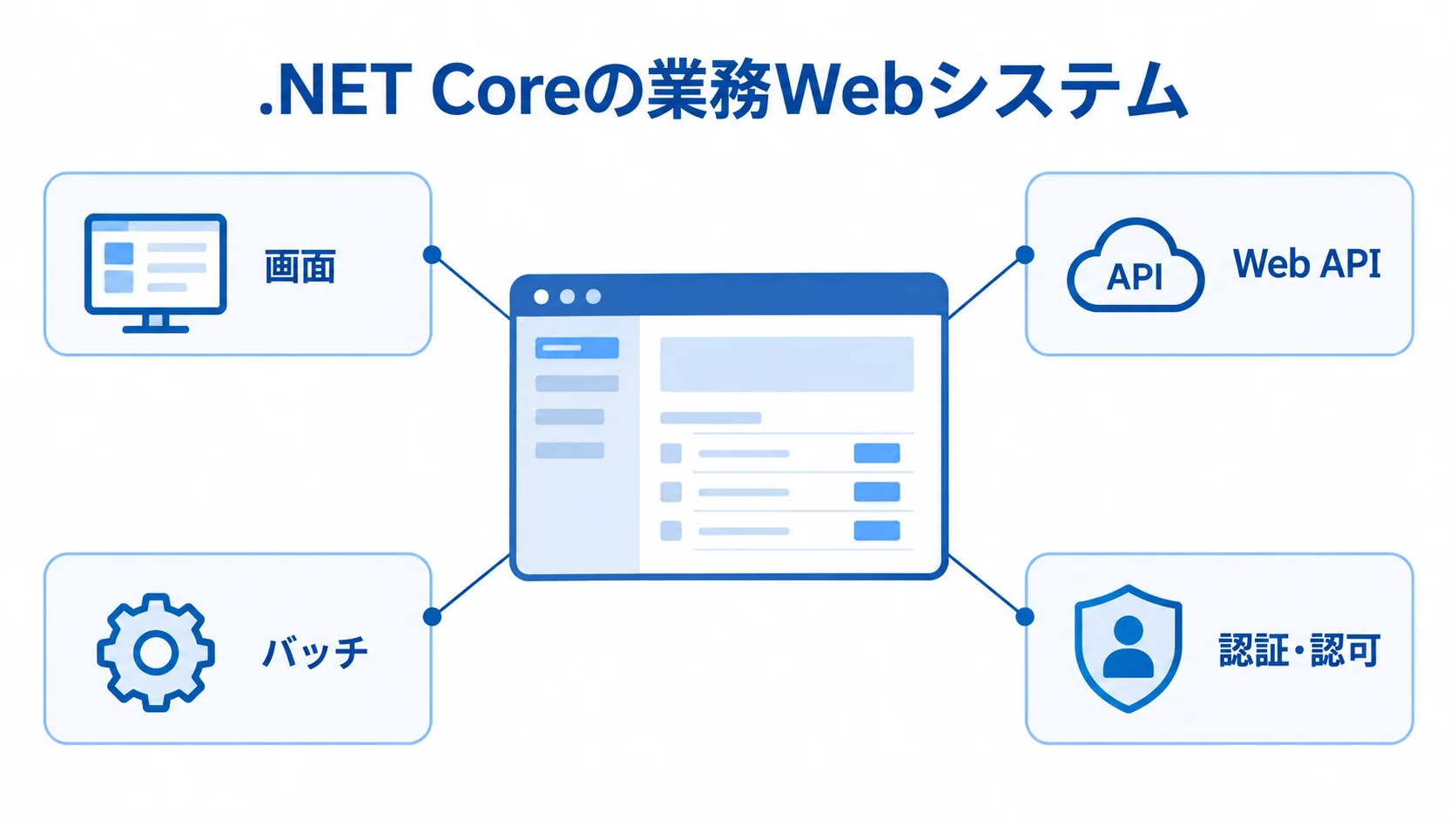 .NET Coreの業務Webシステムを構成する機能の図 .NET Coreの業務Webシステムと画面、Web API、バッチ、認証・認可の関係を示す図