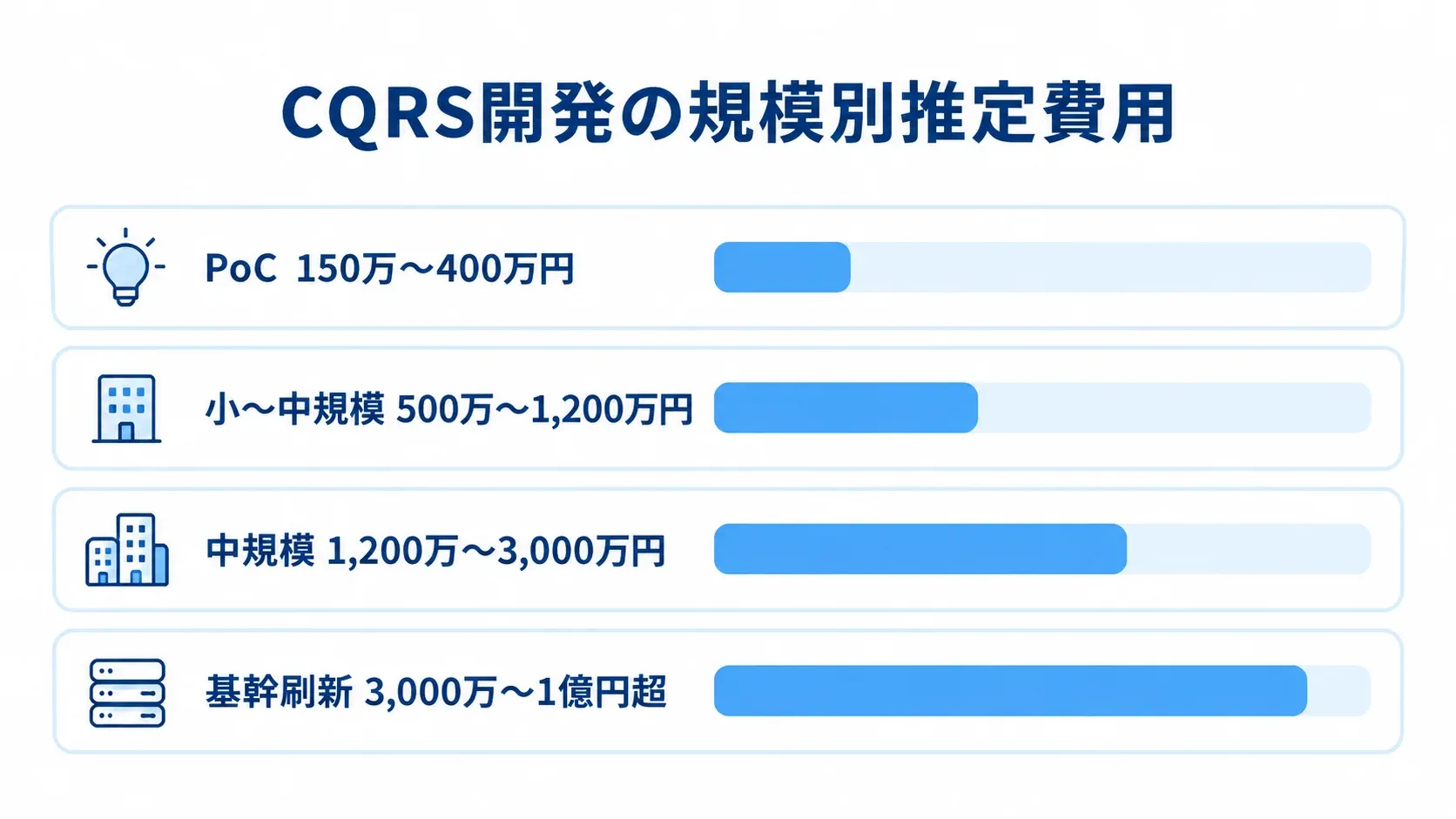 CQRS開発の規模別推定費用を示す横棒図 PoC、小〜中規模、中規模、基幹刷新のCQRS開発費用の推定レンジを横棒で比べた図