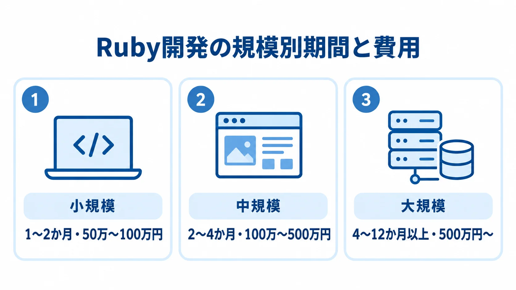 Ruby開発の規模ごとの期間と費用の目安 小規模・中規模・大規模のRuby開発について、期間と費用の目安を並べた図。
