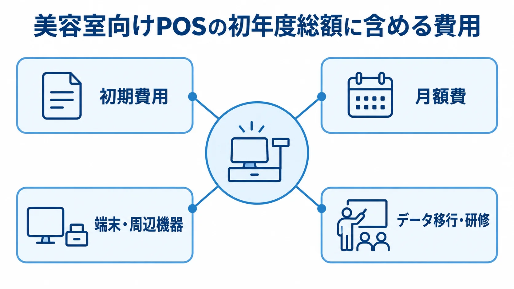 美容室向けPOSの初年度総額を構成する費用項目 初年度総額を中心に、初期費用、月額費、端末・周辺機器、データ移行・研修を結んだ図解。