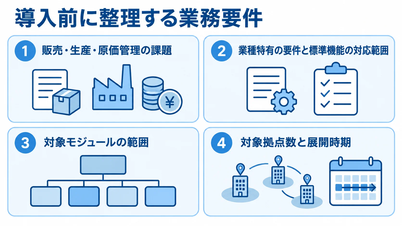 導入前に整理する業務要件の4項目 導入前の課題、業種要件、対象モジュール、拠点数を並べた図解
