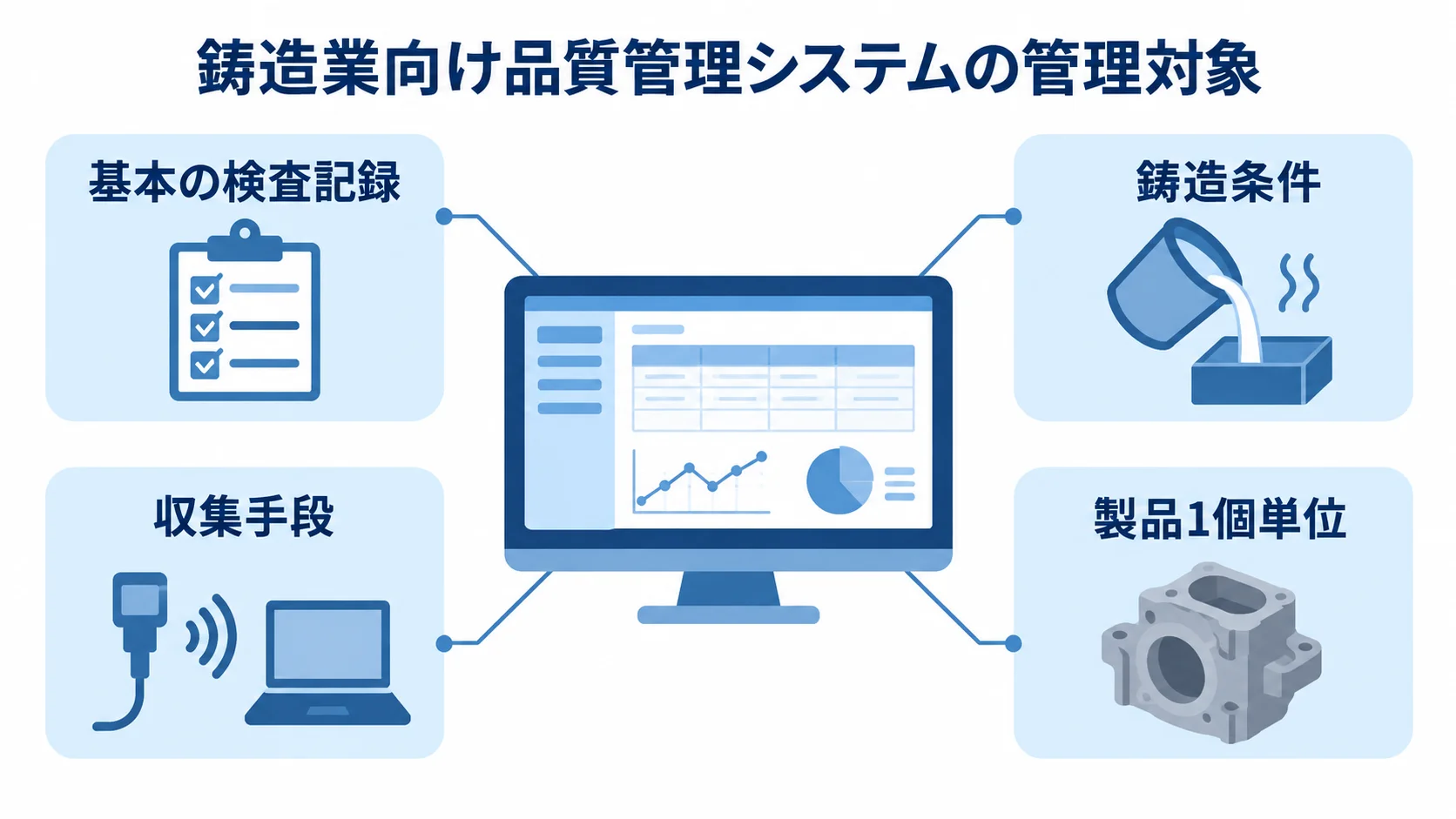 鋳造業向け品質管理システムを中心に、基本の検査記録、鋳造条件、収集手段、製品1個単位の追跡を示す図解。