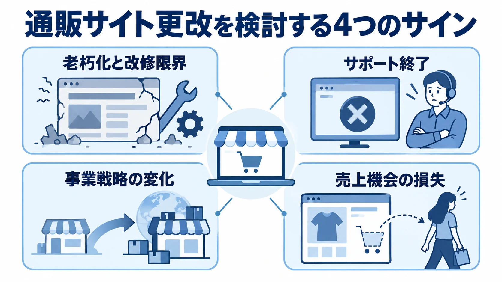通販サイト更改を検討するサインとして、老朽化と改修限界、サポート終了、事業戦略の変化、売上機会の損失を示した図解。