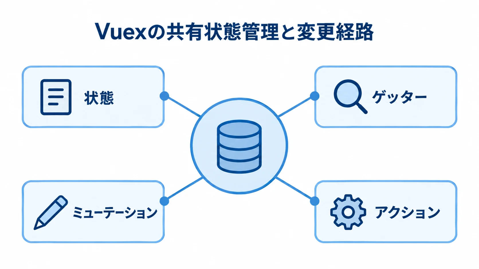 Vuexで共有状態と変更経路を管理する役割 Vuexを中心に、状態、ゲッター、ミューテーション、アクションを配置した図。