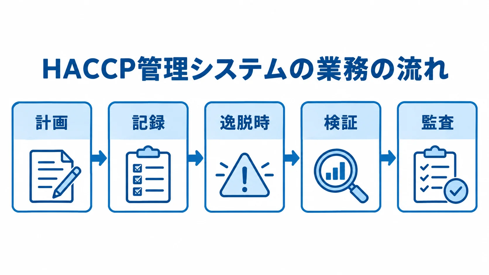 計画から監査までをつなぐHACCP管理システム HACCP管理システムの業務を、計画、記録、逸脱時、検証、監査の順に示した図解。
