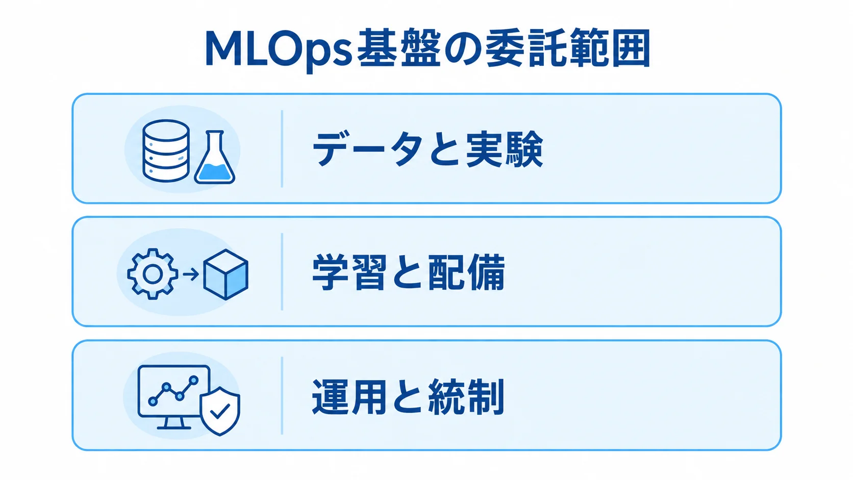 MLOps基盤の委託範囲を示す3層図 MLOps基盤の委託範囲を3層で示す図。