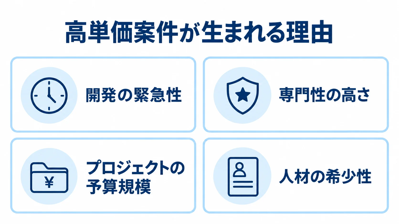高単価案件が生まれる4つの要因を示す図解 高単価案件に関係する開発の緊急性、専門性、予算規模、人材の希少性を4枚のカードで示した図。