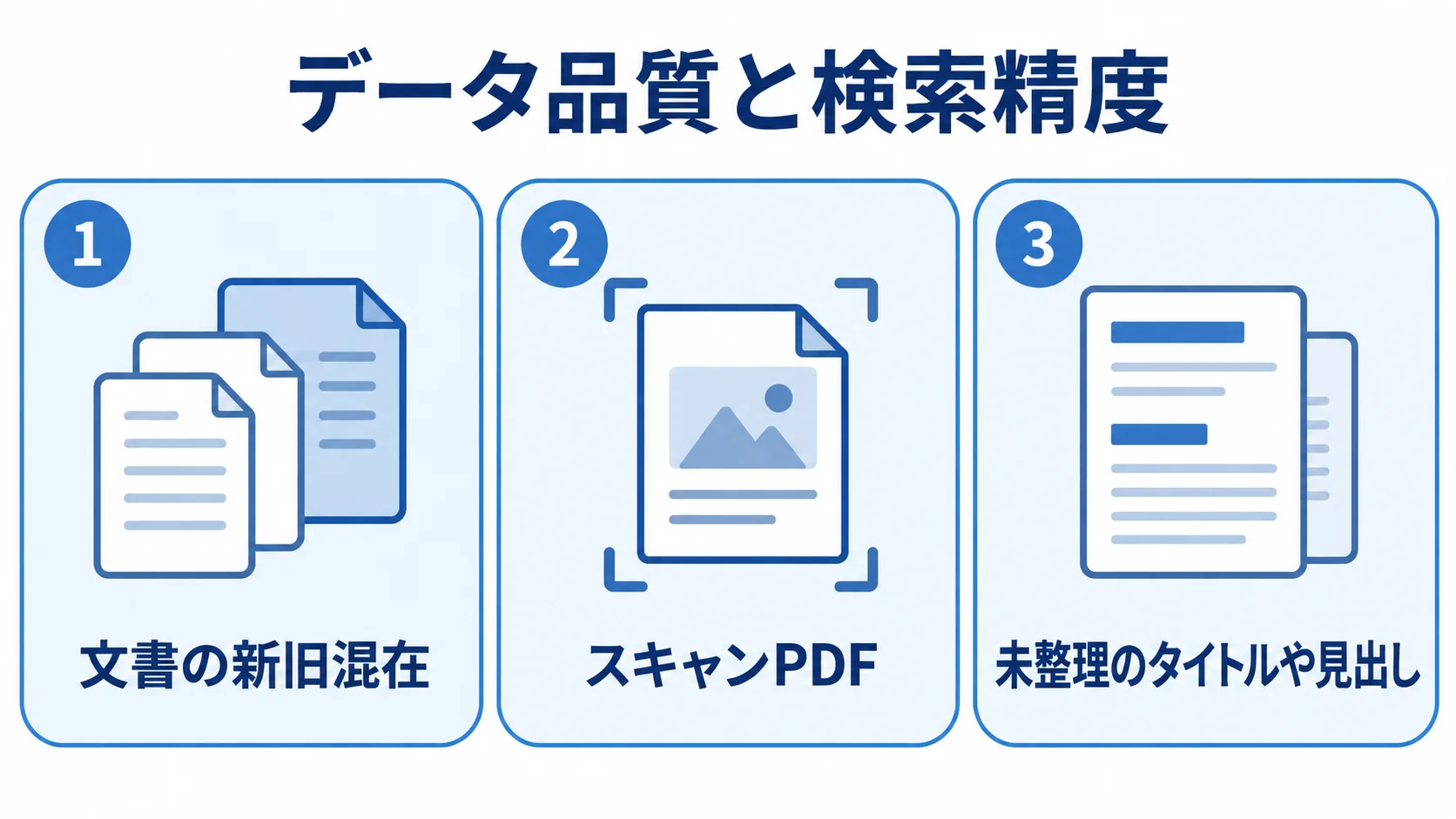検索精度を損なうデータ品質の不備を示す図 検索精度に影響する文書の新旧混在、スキャンPDF、未整理のタイトルや見出しを並べた図解