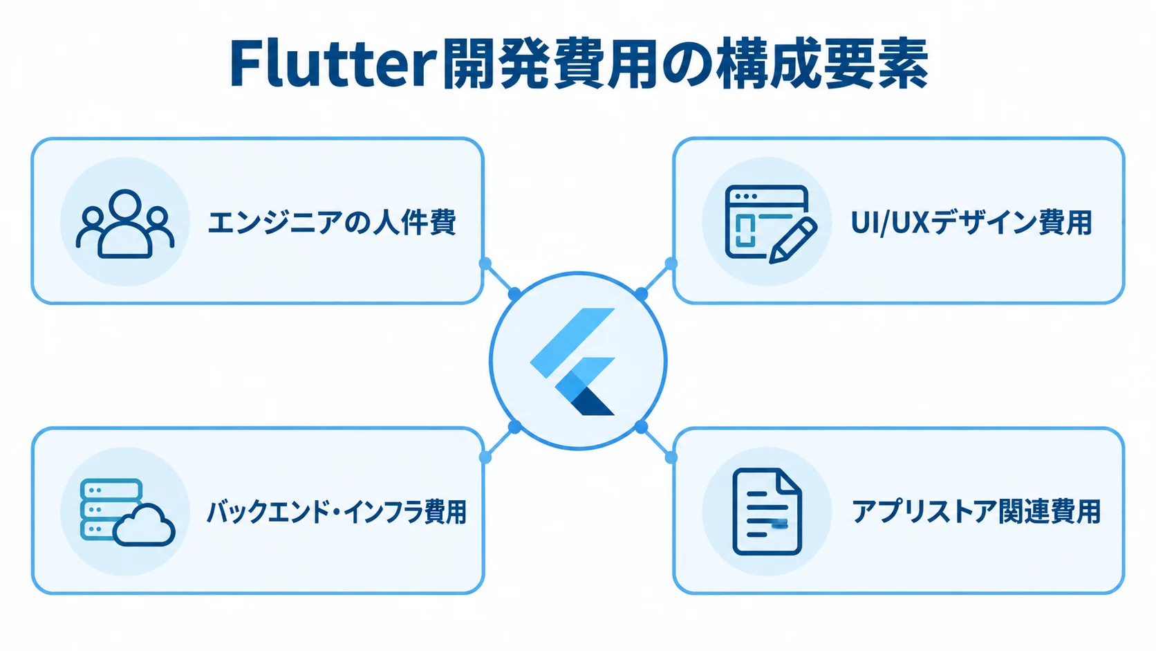Flutter開発費用を構成する4つの要素を示した図解 エンジニアの人件費を中心に、UI/UXデザイン費用、バックエンド・インフラ費用、アプリストア関連費用を示す図。