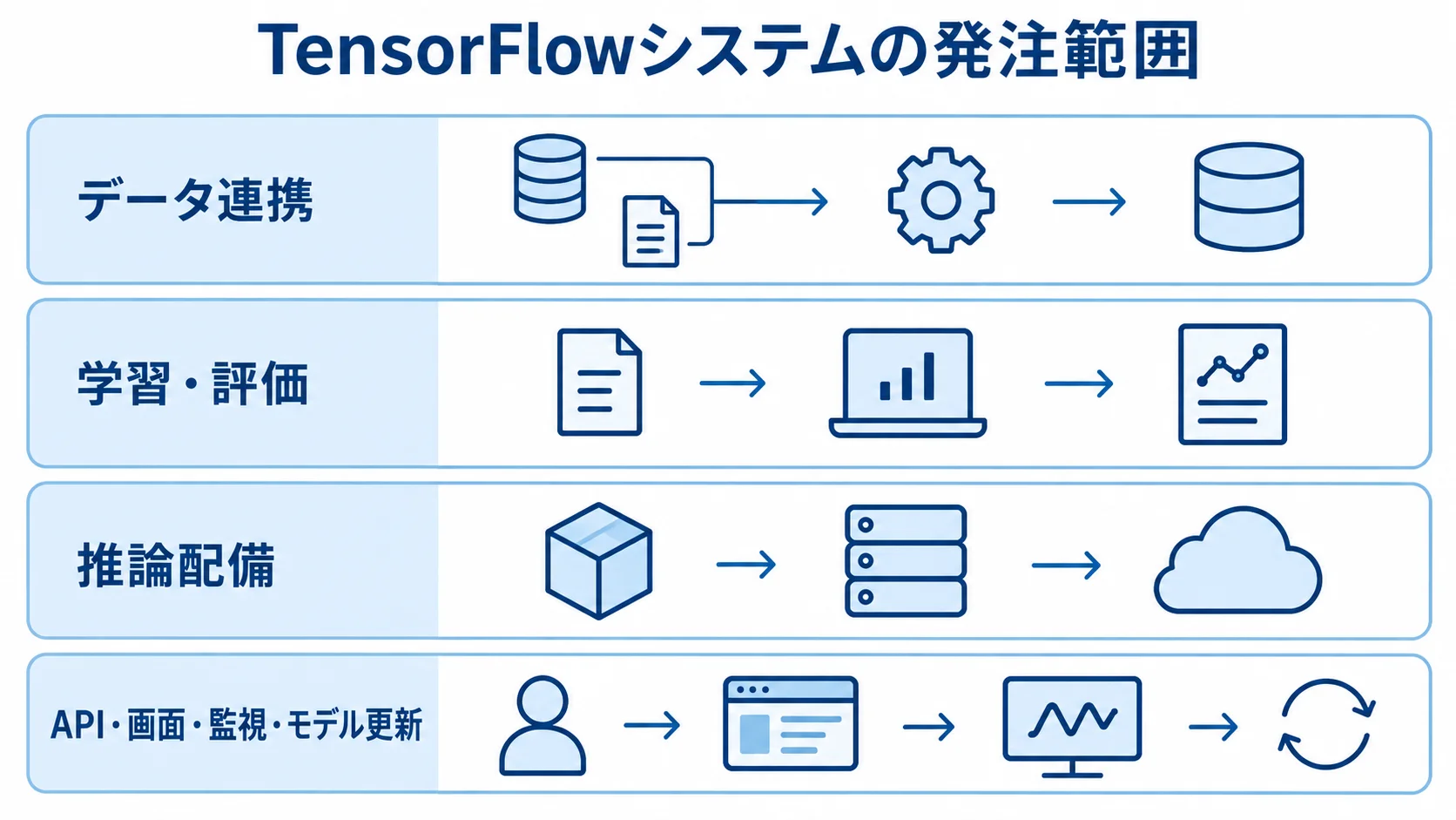 TensorFlowシステムの発注範囲を、データ連携から業務画面や監視まで4層で示した図。