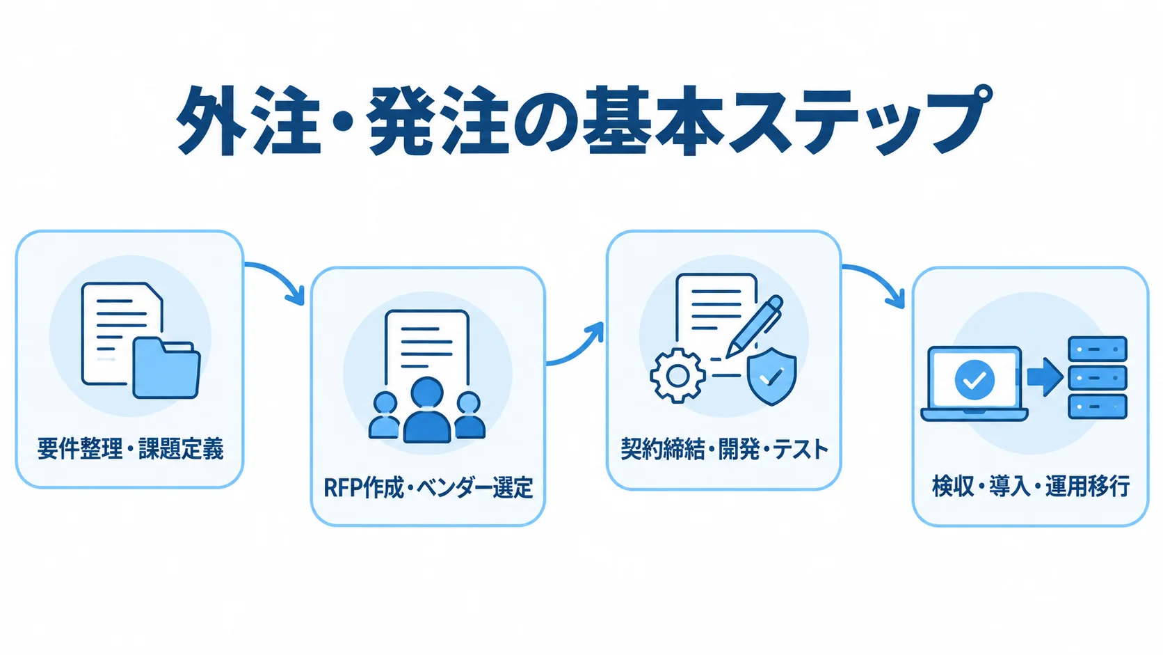 要件整理から運用移行までの外注工程を示す図 メーカー向けシステム開発の外注工程を、要件整理から運用移行まで4つのカードで示した図。