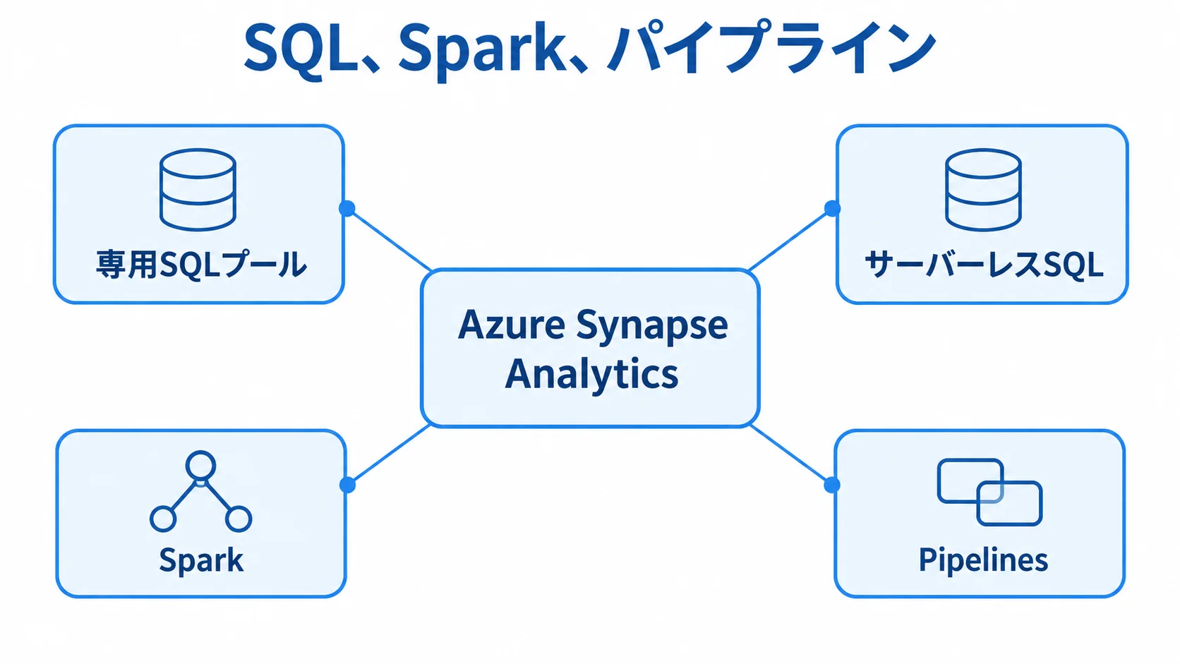 専用SQLプール、サーバーレスSQL、Spark、Pipelinesを並べたSynapseの構成図です。