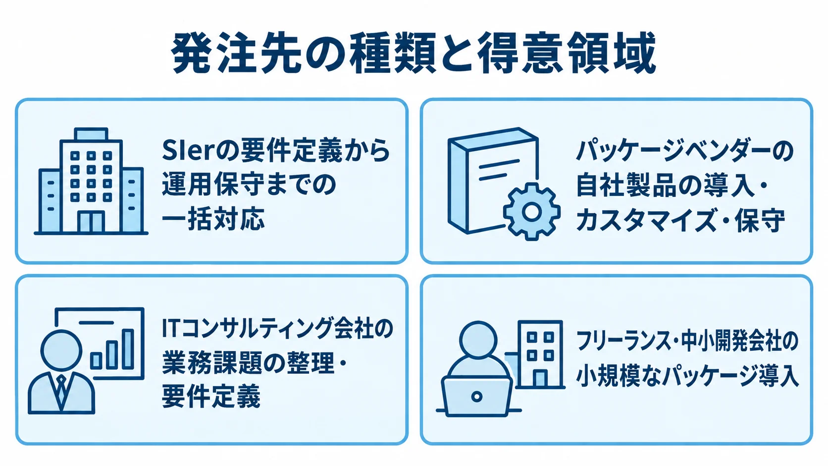 業務パッケージ導入の発注先と得意領域を整理した図 SIer、パッケージベンダー、ITコンサルティング会社、フリーランス・中小開発会社の得意領域を4枚のカードで示した図