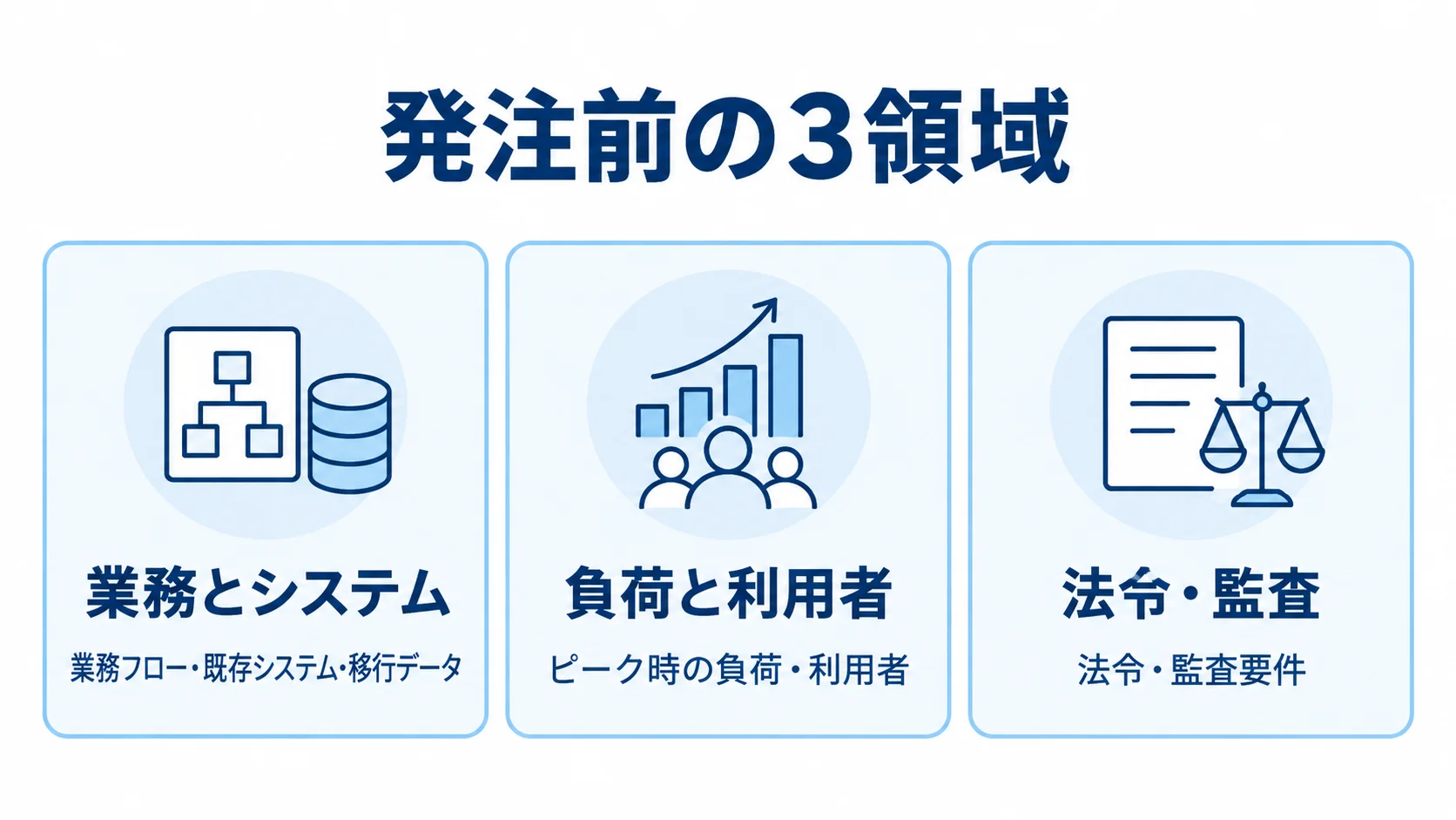 発注前に整理する業務・負荷・法令の要件 業務とシステム、負荷と利用者、法令・監査の3領域をカードで整理した図