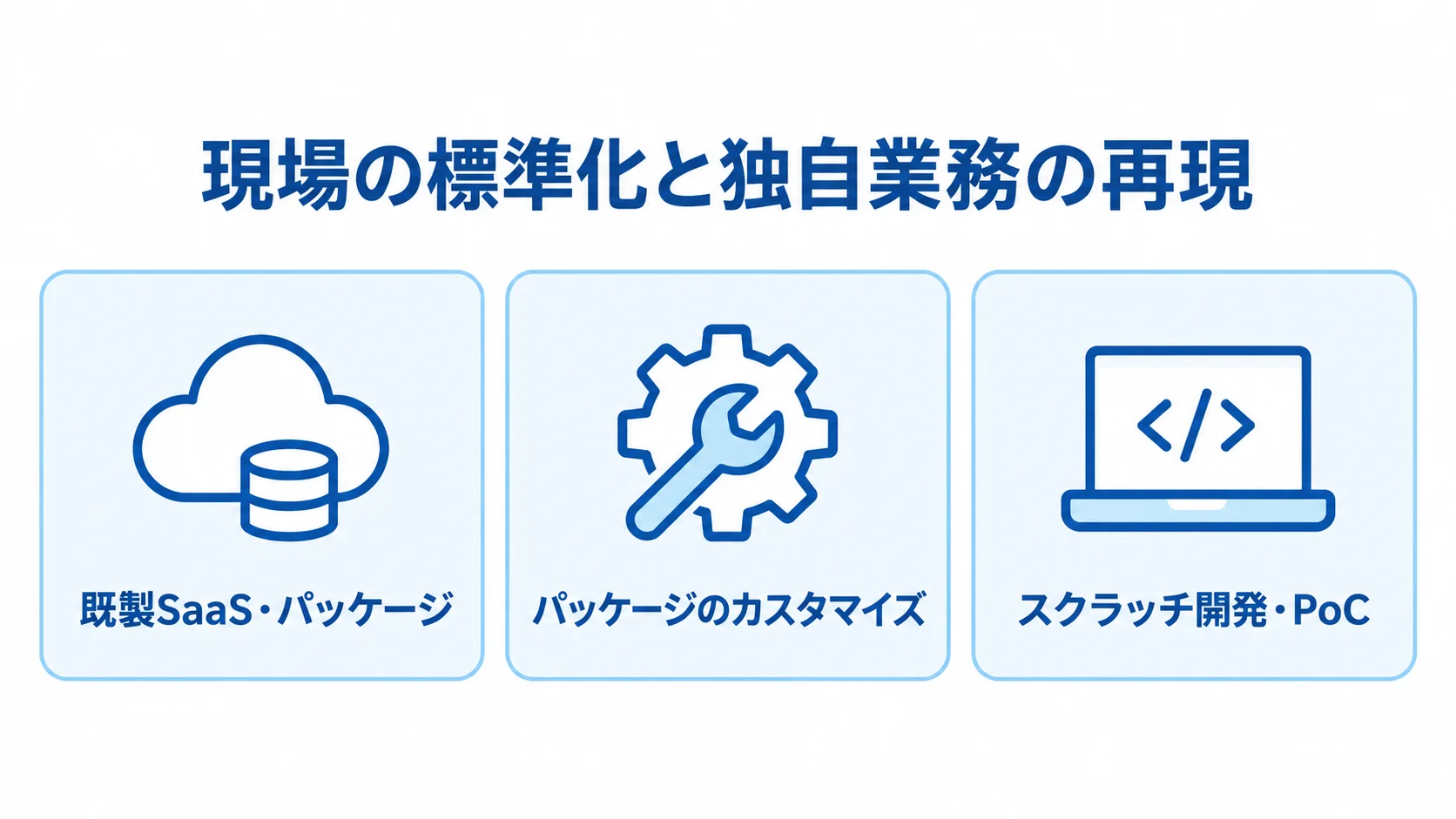 既製SaaS・パッケージ、カスタマイズ、スクラッチ開発・PoCの3形態を並べた図解。