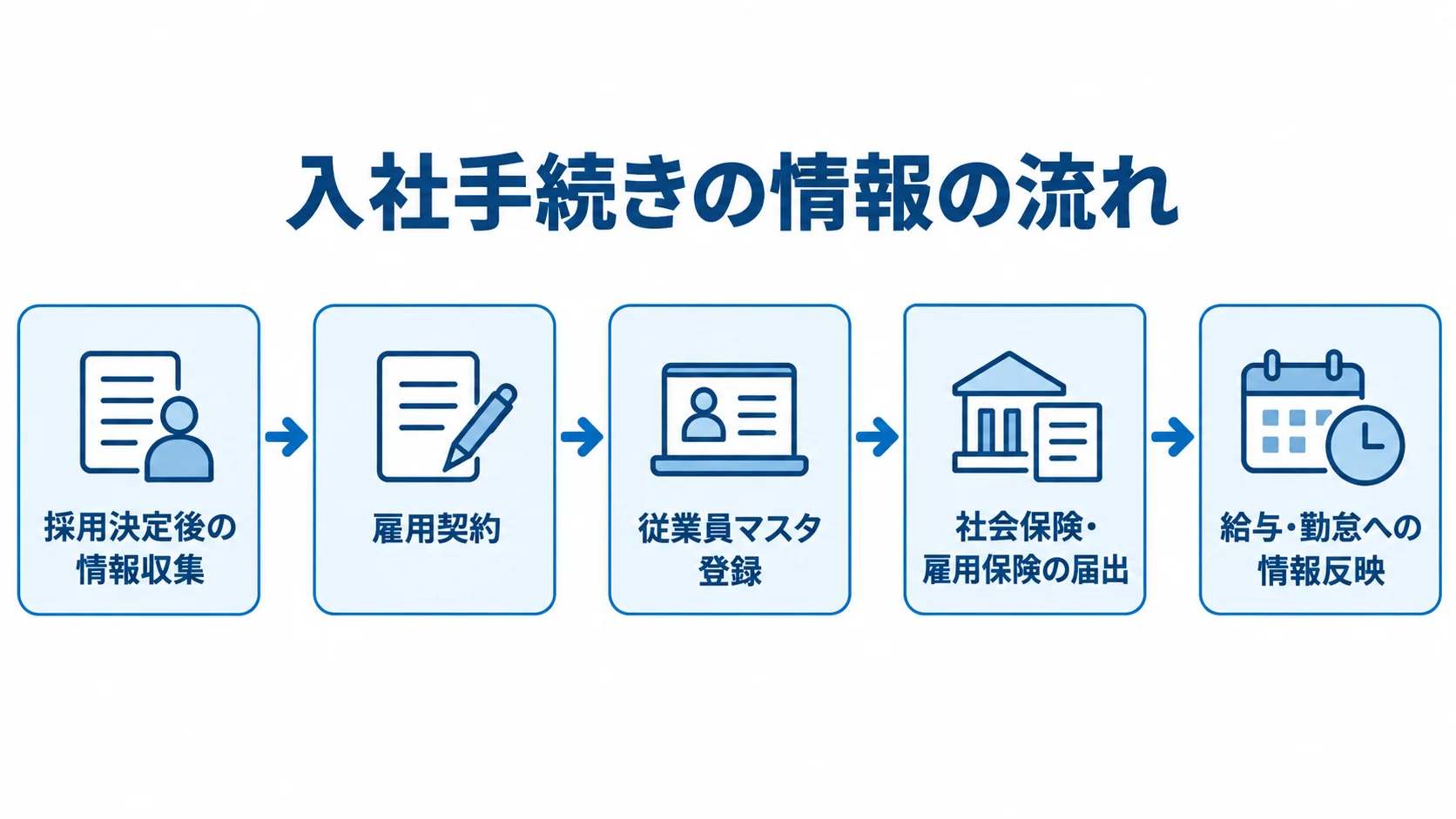 入社手続きで情報がつながる5つの工程 入社手続きの情報収集から給与・勤怠への反映までを5段階で示した流れ図