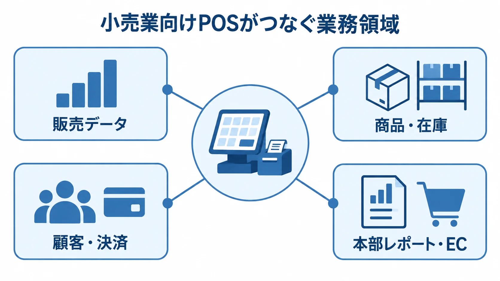 小売業向けPOSがつなぐ業務領域 POSを中心に、販売データ、商品・在庫、顧客・決済、本部レポート・ECがつながる図