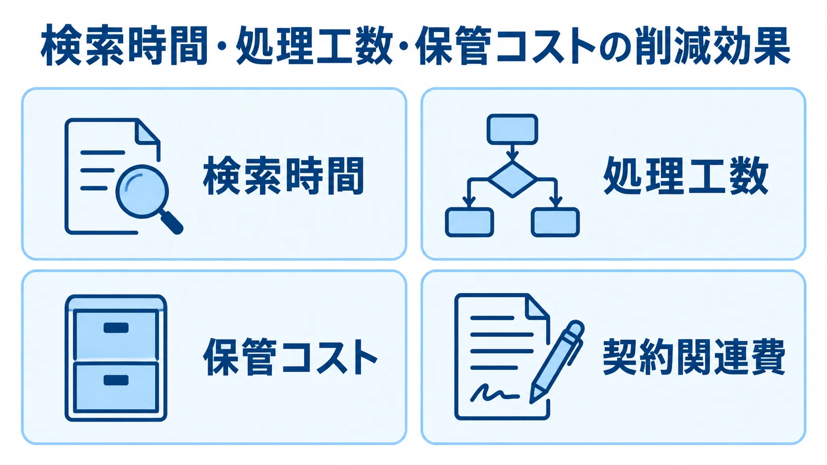 文書管理システムの削減効果を検索時間、処理工数、保管コスト、契約関連費の4項目に分けた図。