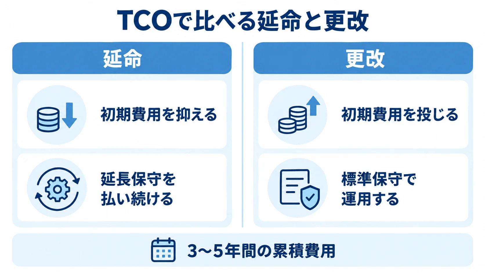 延命と更改を初期費用と保守費用の観点で左右に比べ、3〜5年間の累積費用を示す図。