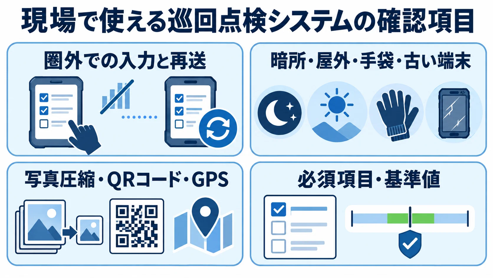 巡回点検システムの現場適合を確認する4つの観点 巡回点検システムを現場で使うための通信、操作環境、記録補助、入力制御の確認項目を示す図