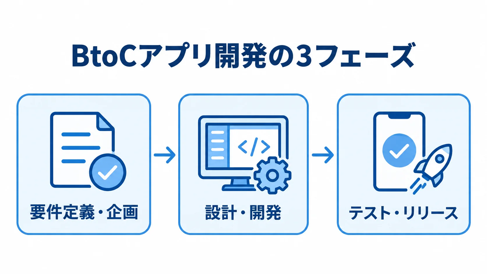 BtoCアプリ開発の3フェーズを示す流れ図 要件定義・企画から設計・開発、テスト・リリースへ進むBtoCアプリ開発の3フェーズ図。
