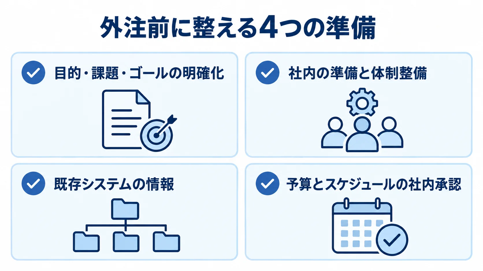 EC開発の外注前に整える4つの準備 外注前に整理する目的、社内体制、既存システム、予算とスケジュールを4枚のカードで示した図。