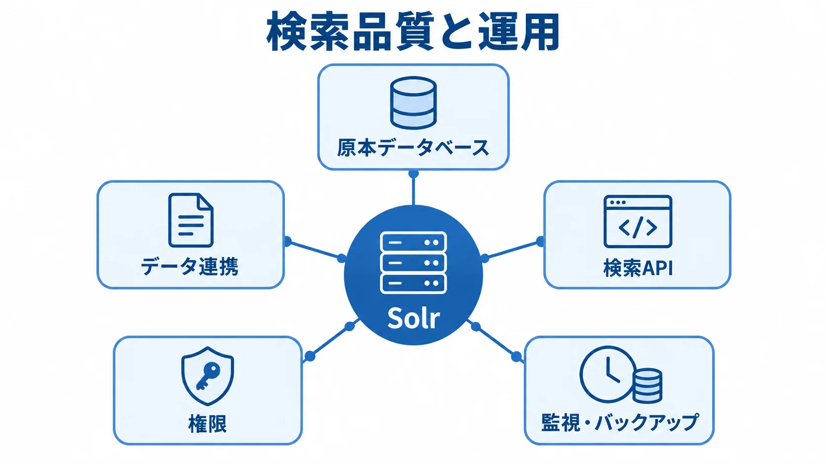 Solrと検索品質・運用の構成要素を示す図 Solrを中心に、原本データベース、データ連携、検索API、権限、監視・バックアップを配置した構成図。