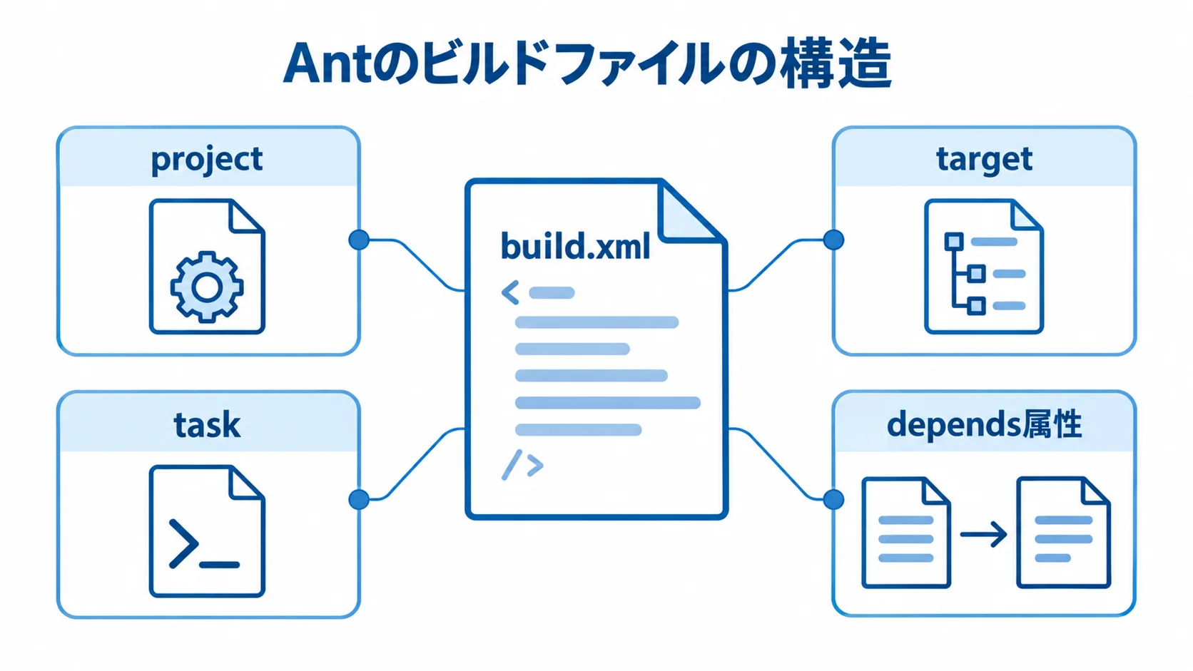 Antのbuild.xmlと工程要素の関係 build.xmlを中心にproject、target、task、depends属性の関係を示す図解。