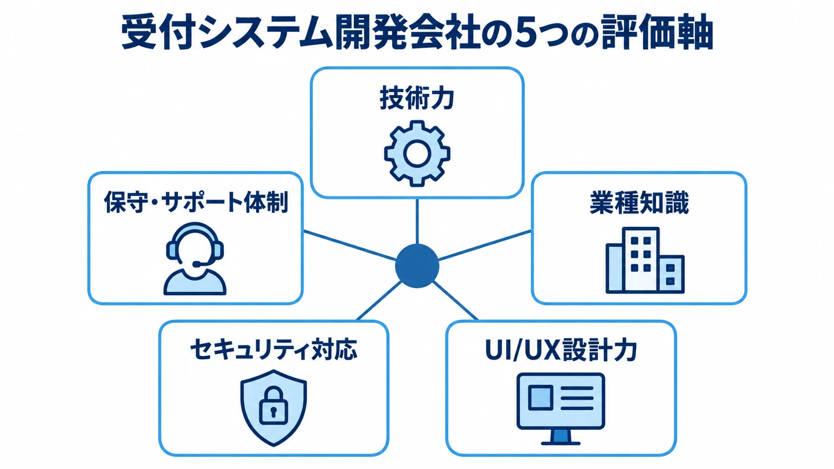 受付システム開発会社の評価軸を示した図解 受付システム開発会社を評価する5つの軸を示す図。