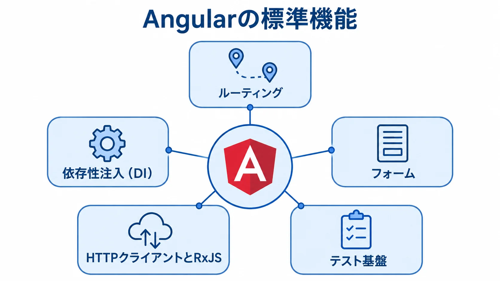 Angularの標準機能の構成図 Angularの標準機能を中央に置き、ルーティング、依存性注入、フォーム、HTTPクライアントとRxJS、テスト基盤を周囲に配置した図。