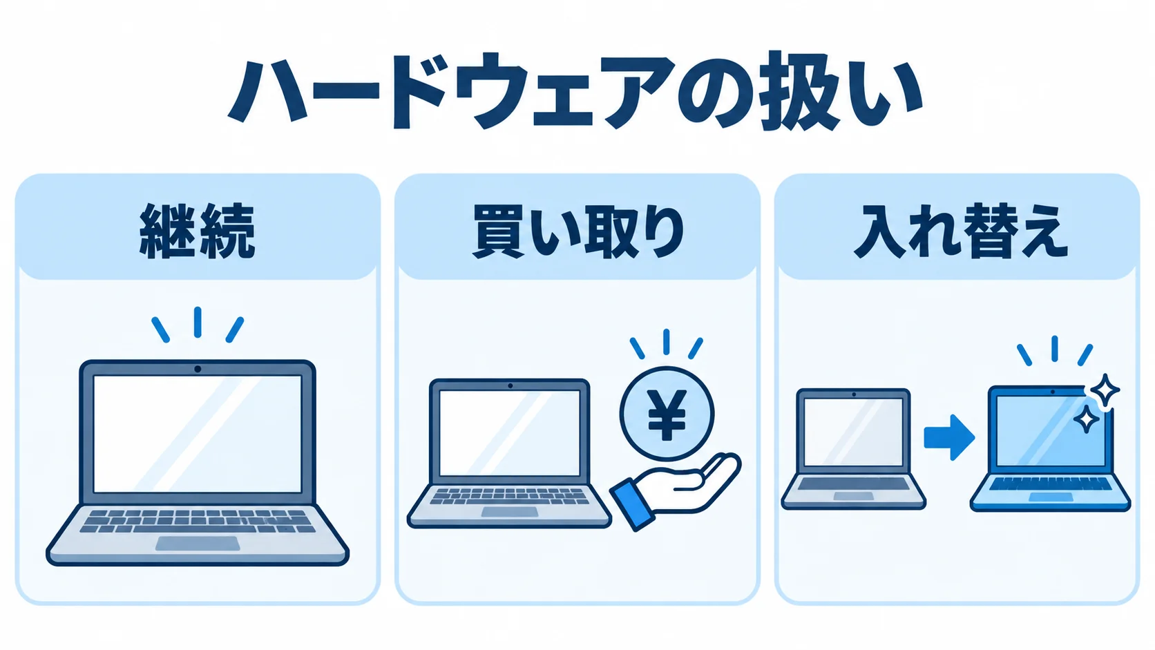 リース満了時の対応として、継続、買い取り、入れ替えを並べた図解。