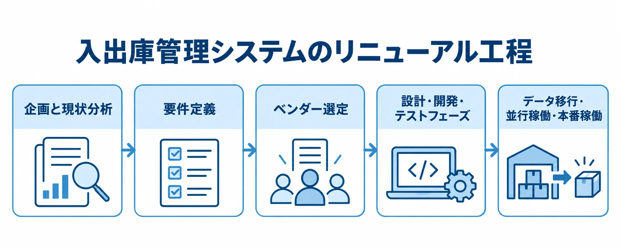 入出庫管理システムのリニューアルを、企画と現状分析から本番稼働まで5段階で示した図。