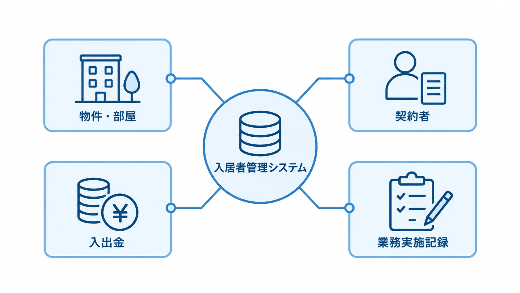 入居者管理システムでつながる情報と記録を示す図 入居者管理システムを中心に、物件・部屋や契約者、入出金、業務実施記録を結び付けた図解。