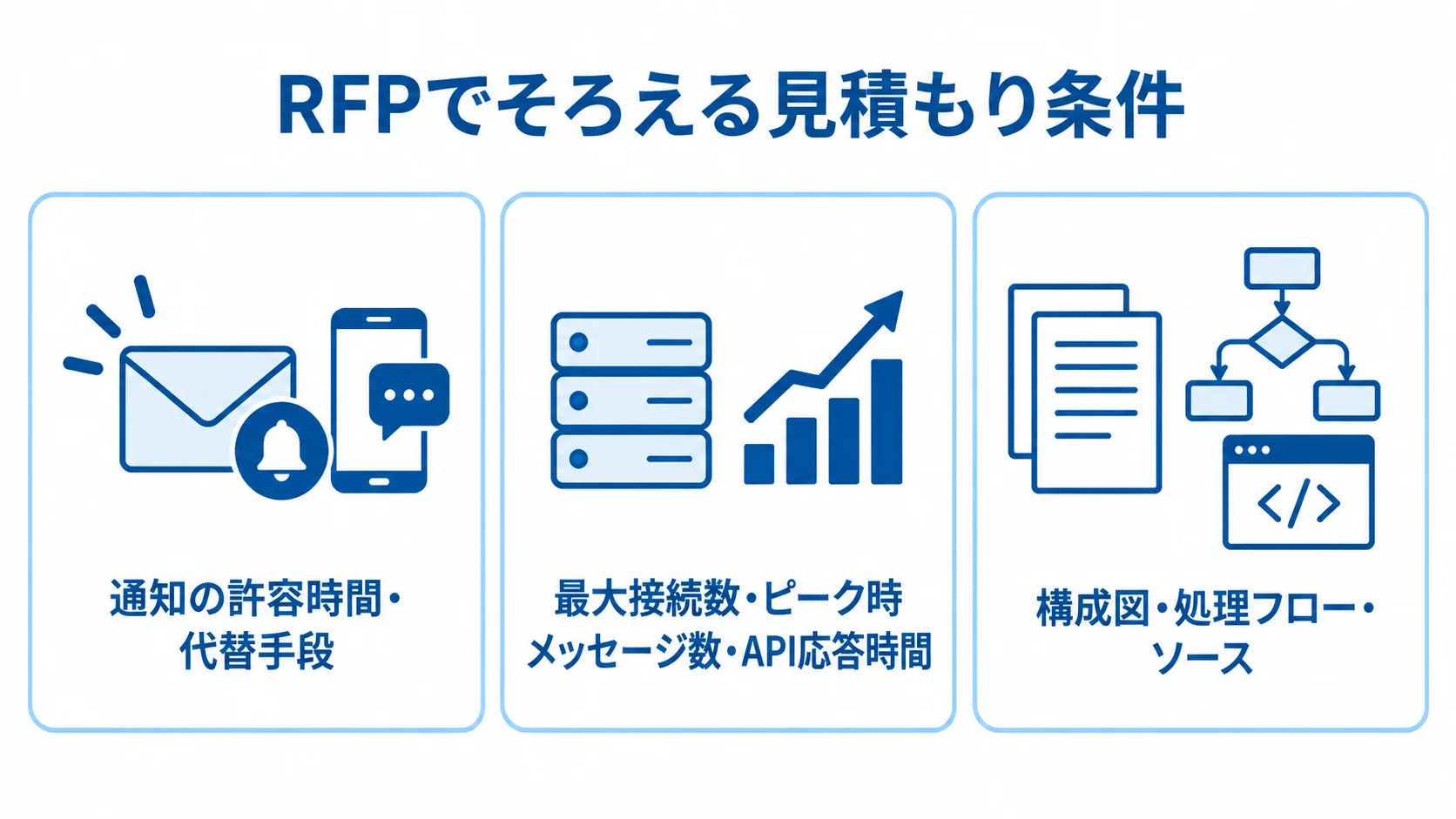 RFPの見積もり条件を業務・性能・成果物の観点で整理した図 RFPでそろえる通知条件、性能条件、開発成果物を3つのパネルで示した図解。