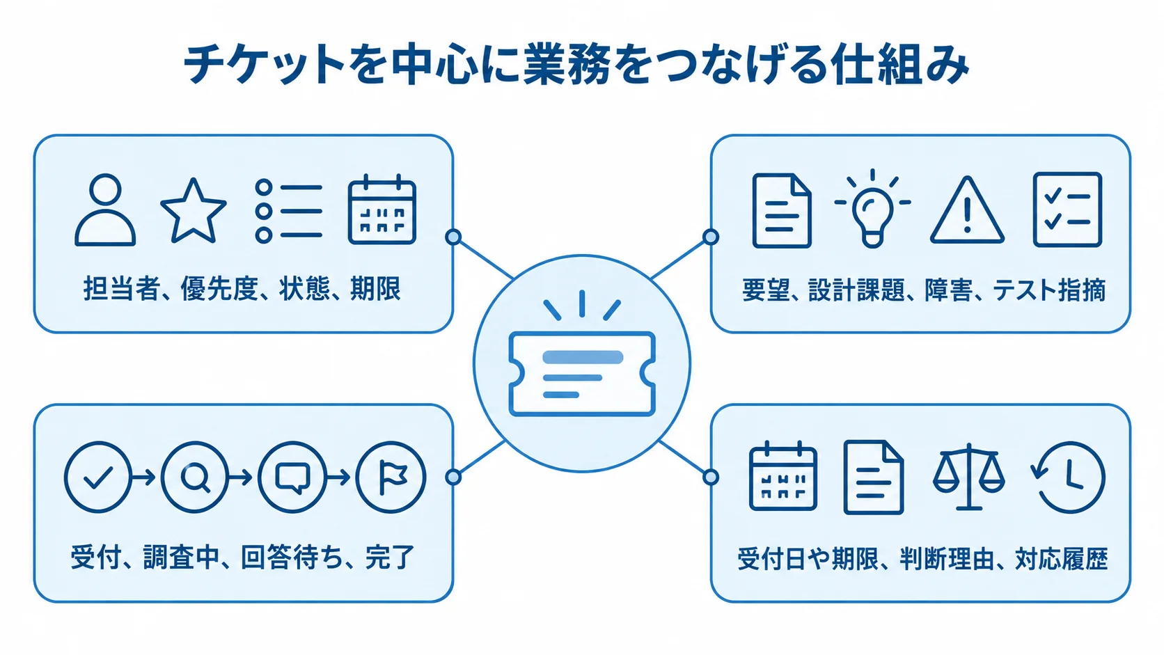 Redmineのチケットを中心に業務情報をつなぐ構成図 Redmineのチケットを中心に、項目、開発業務、問い合わせの状態、対応履歴がつながる図。