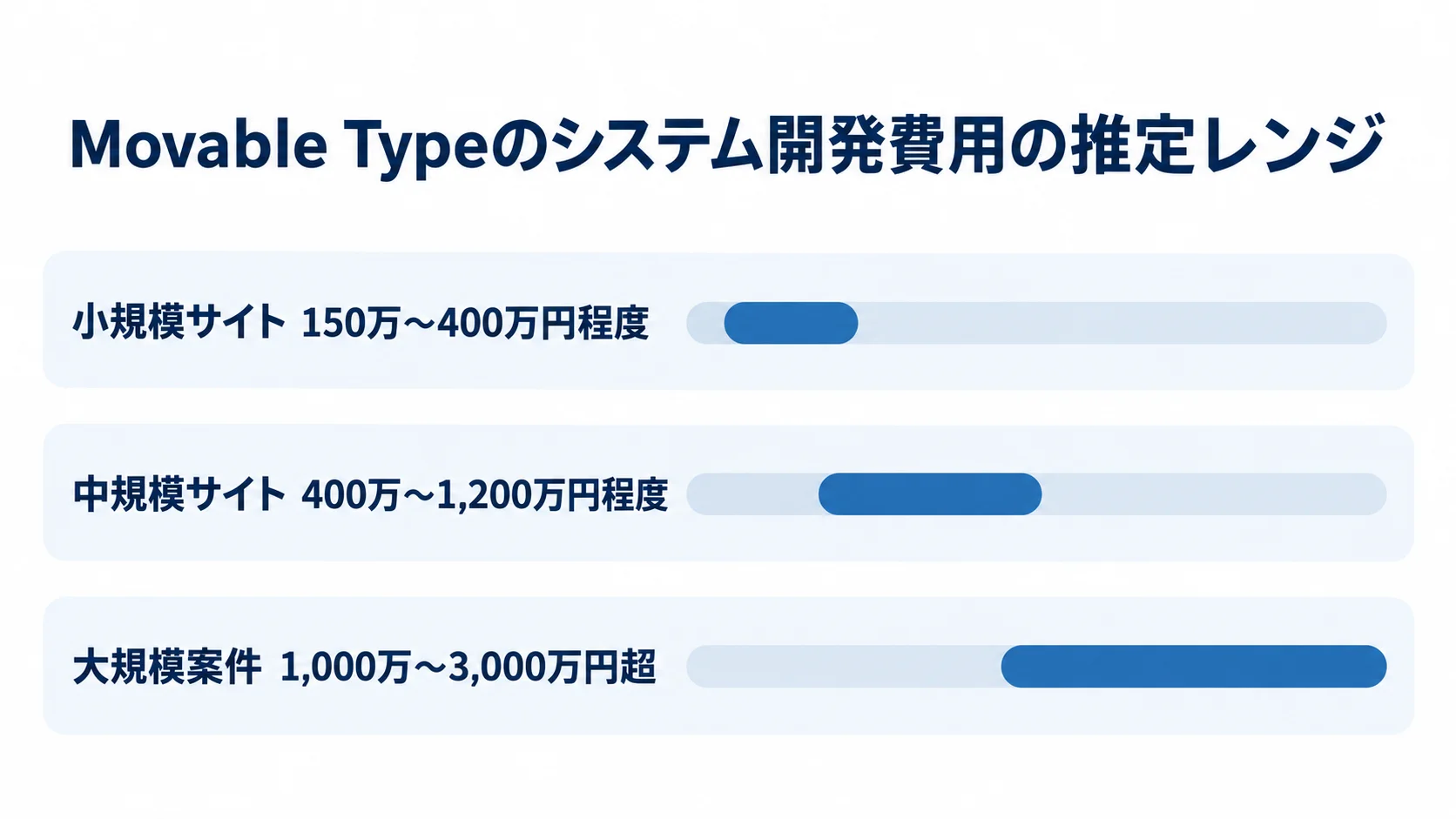 サイト規模別に見るMovable Typeの推定構築費 小規模・中規模・大規模案件の推定構築費レンジを横棒で比べた図解。