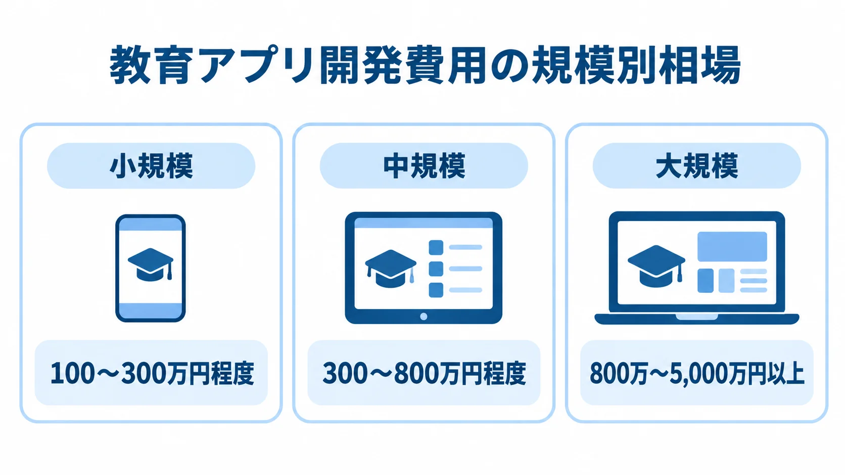 教育アプリ開発費用の規模別相場 小規模・中規模・大規模の教育アプリ開発費用の相場を3枚のパネルで示した図。