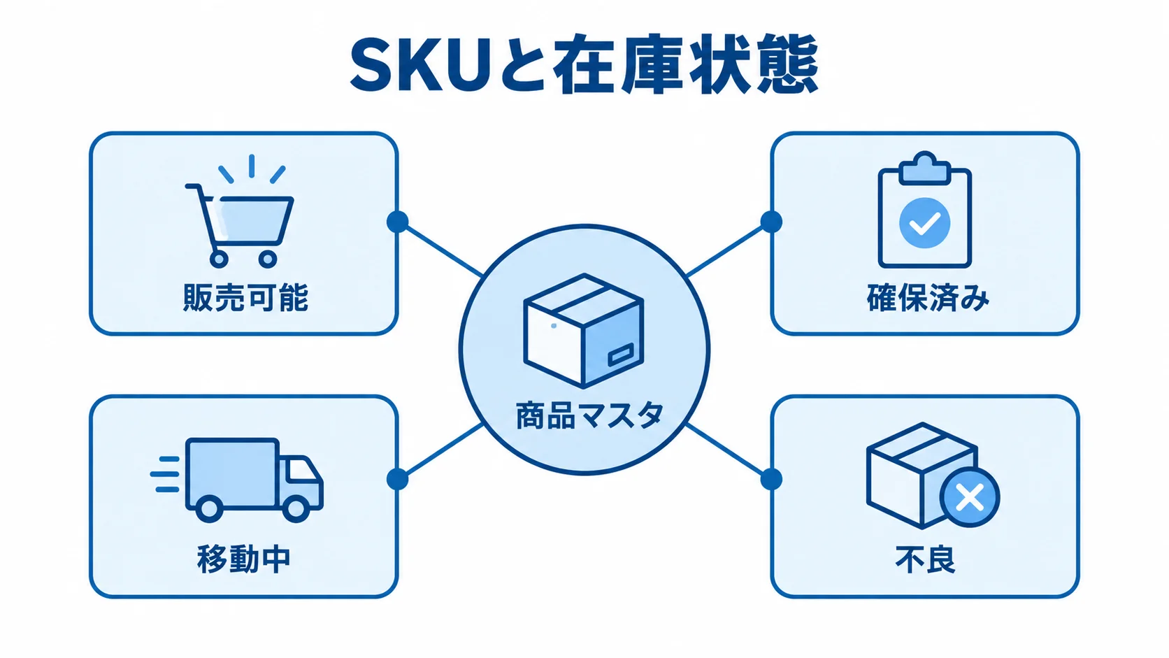 SKUと在庫状態をそろえる店舗在庫管理 商品マスタを中心に、販売可能・確保済み・移動中・不良の在庫状態を示す図