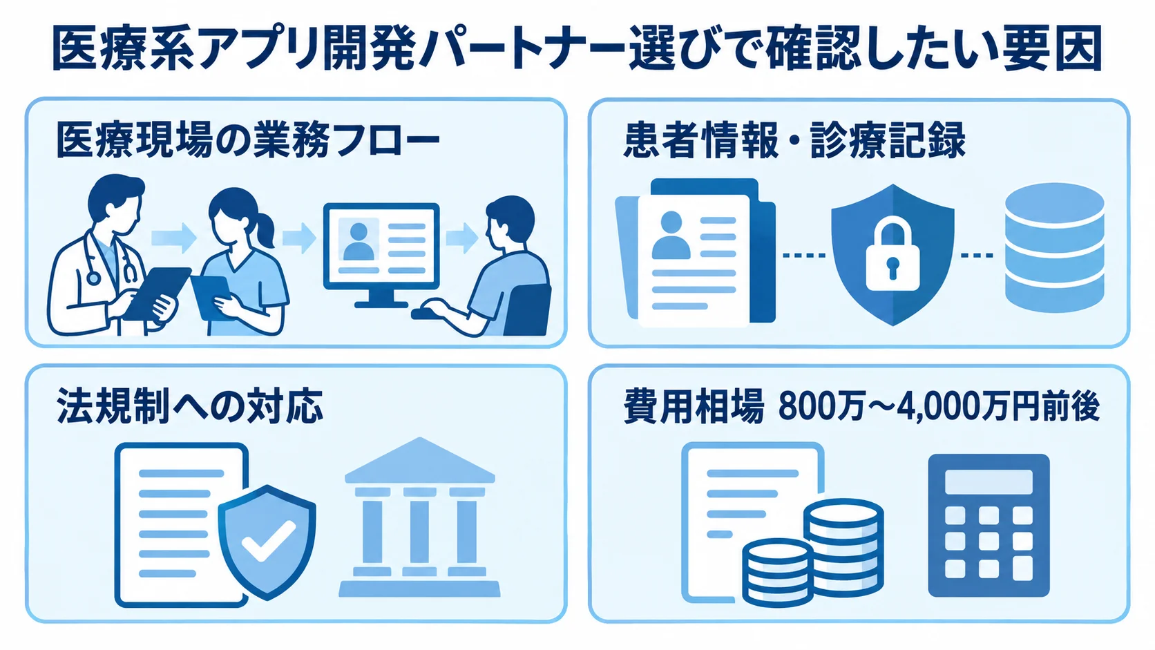 医療系アプリ開発パートナー選びで確認したい要因を示す図 医療系アプリ開発のパートナー選びで確認する業務フロー、安全性、法規制、費用相場を4枚のパネルで示した図解。
