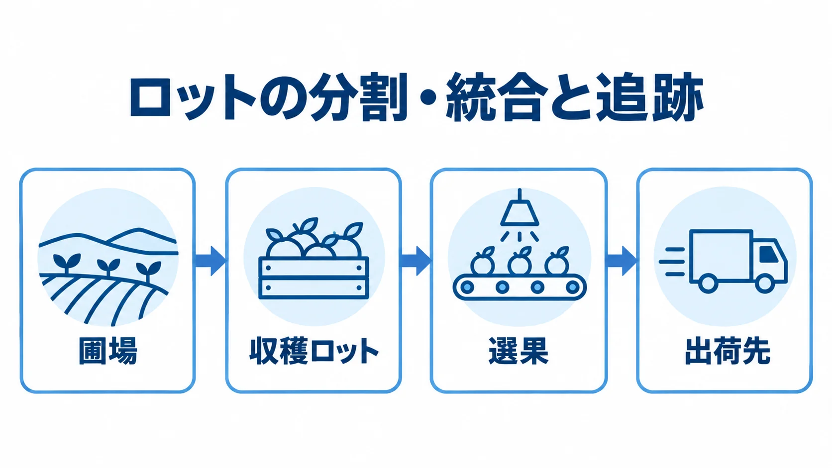 農業向け農産物トレーサビリティの記録と追跡の流れ 圃場から収穫ロット、選果を経て出荷先まで追跡する流れを示した図。