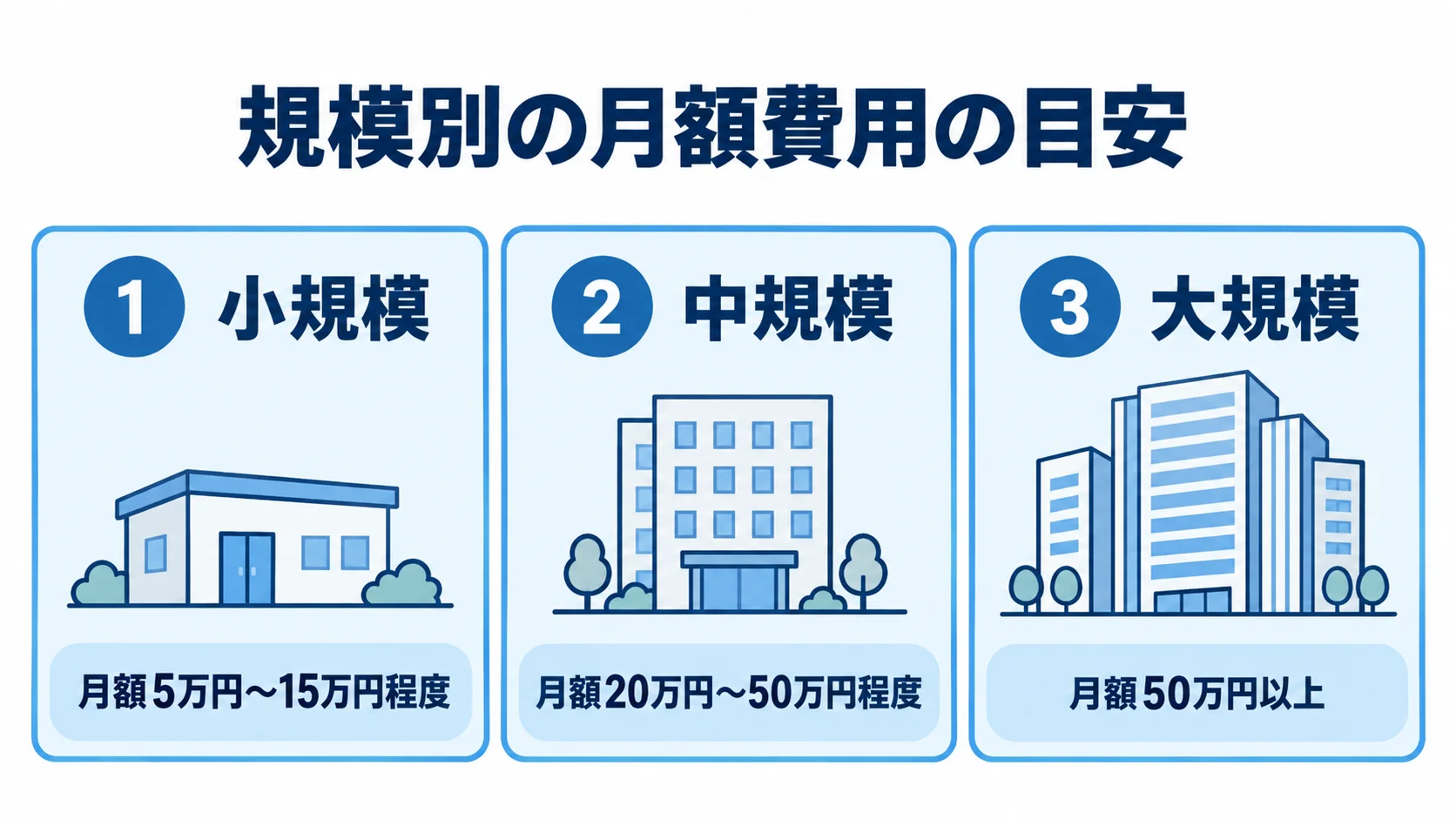 小規模・中規模・大規模のソフトウェアについて、月額保守費用の目安を3枚のパネルで示した図解。